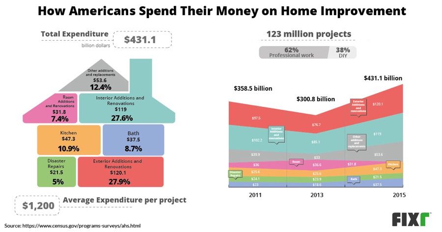 How-Americans-Spend-On-Home-Improvement 