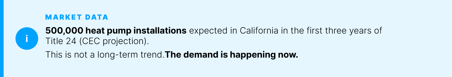 500,000 heat pump installations expected in California in the first three years of Title 24 (CEC projection)&mdash; California Energy Commission. This is not a long-term trend. The demand is happening now.