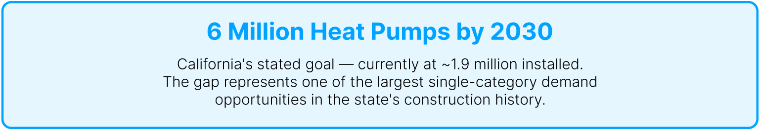 6 Million Heat Pumps by 2030 California's stated goal &mdash; currently at ~1.9 million installed. The gap represents one of the largest single-category demand opportunities in the state's construction history.