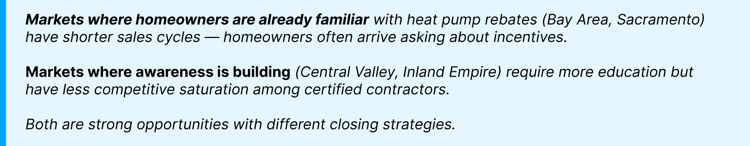 Markets where homeowners are already familiar with heat pump rebates (Bay Area, Sacramento) have shorter sales cycles &mdash; homeowners often arrive asking about incentives. Markets where awareness is building (Central Valley, Inland Empire) require more education but have less competitive saturation among certified contractors. Both are strong opportunities with different closing strategies.