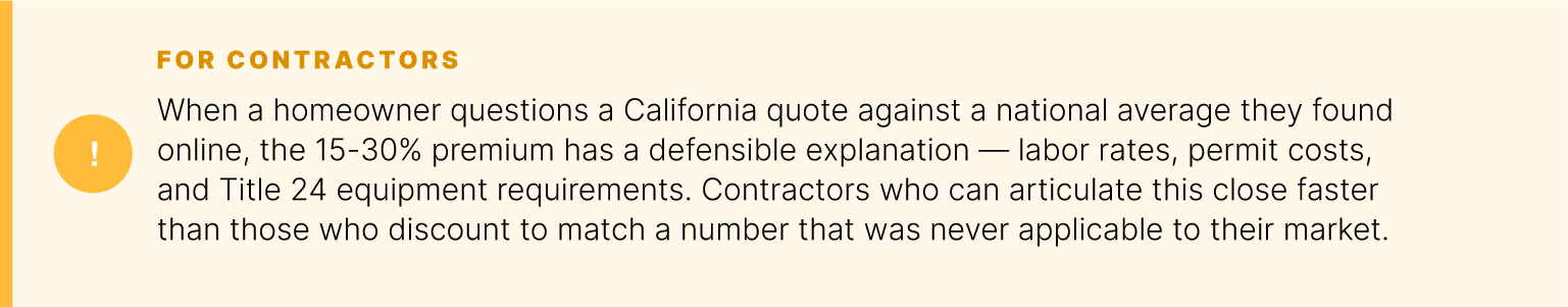 For contractors: when a homeowner questions a California quote against a national average they found online, the 15-30% premium has a defensible explanation &mdash; labor rates, permit costs, and Title 24 equipment requirements. Contractors who can articulate this close faster than those who discount to match a number that was never applicable to their market.