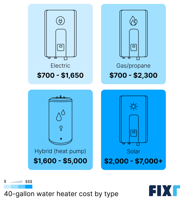 Cost of a 40-gallon water heater by fuel type: Electric, Gas/Propane, Hybrid/Heat Pump, and Solar.
