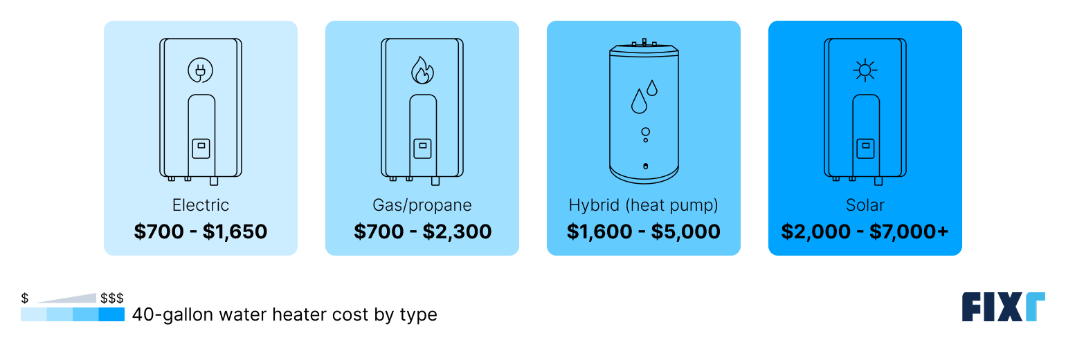 Cost of a 40-gallon water heater by fuel type: Electric, Gas/Propane, Hybrid/Heat Pump, and Solar.
