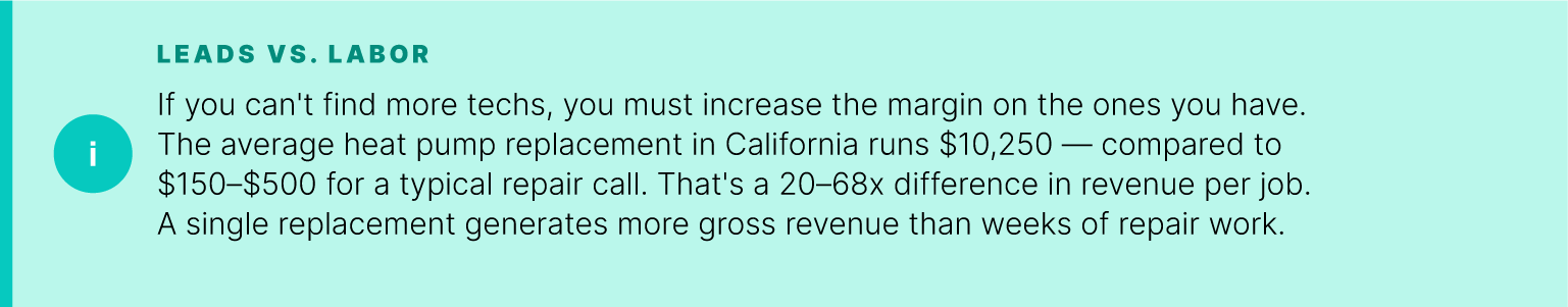 Leads vs. Labor: If you can't find more techs, you must increase the margin on the ones you have. The average heat pump replacement in California runs $10,250 &mdash; compared to $150&ndash;$500 for a typical repair call. That's a 20&ndash;68x difference in revenue per job. A single replacement generates more gross revenue than weeks of repair work. While repair calls have their place, replacement-intent leads are where the margin is.