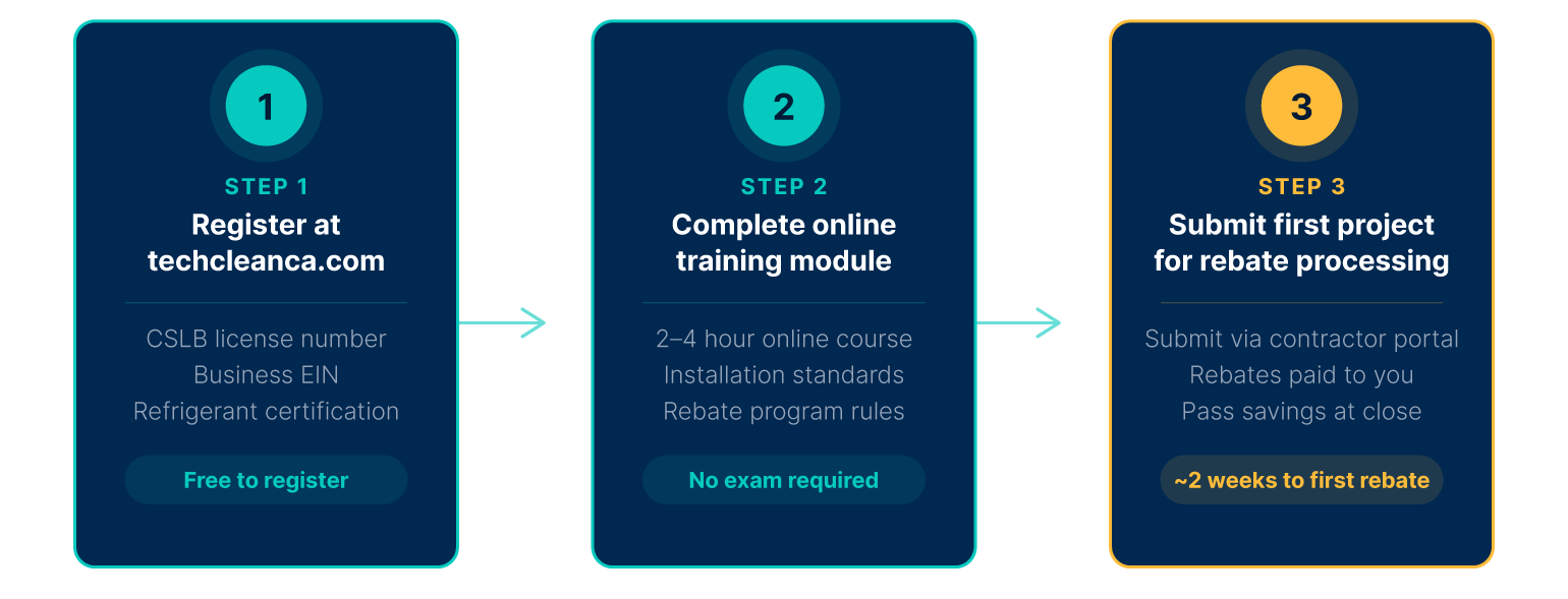 3 STEPS TO TECH CLEAN CERTIFICATION Get certified. Process rebates at point of sale. Close higher-ticket jobs.