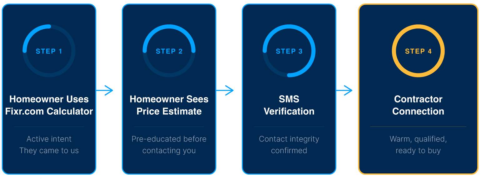 THE FIXR LEAD LIFECYCLE