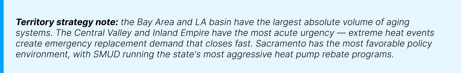 Territory strategy note: the Bay Area and LA basin have the largest absolute volume of aging systems. The Central Valley and Inland Empire have the most acute urgency &mdash; extreme heat events create emergency replacement demand that closes fast. Sacramento has the most favorable policy environment, with SMUD running the state's most aggressive heat pump rebate programs.