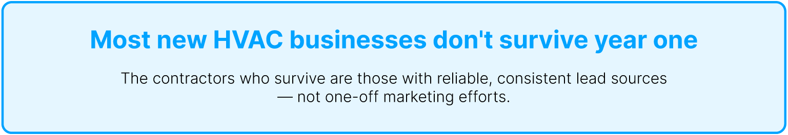 Most new HVAC businesses don't survive year one The contractors who survive are those with reliable, consistent lead sources &mdash; not one-off marketing efforts.