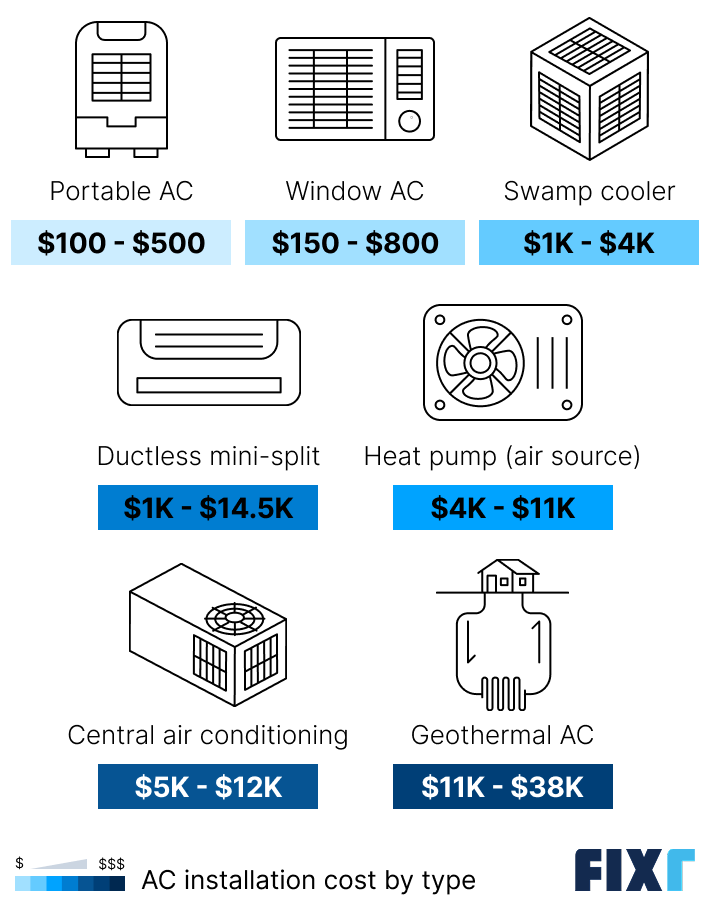 Air conditioner installation cost by type of unit