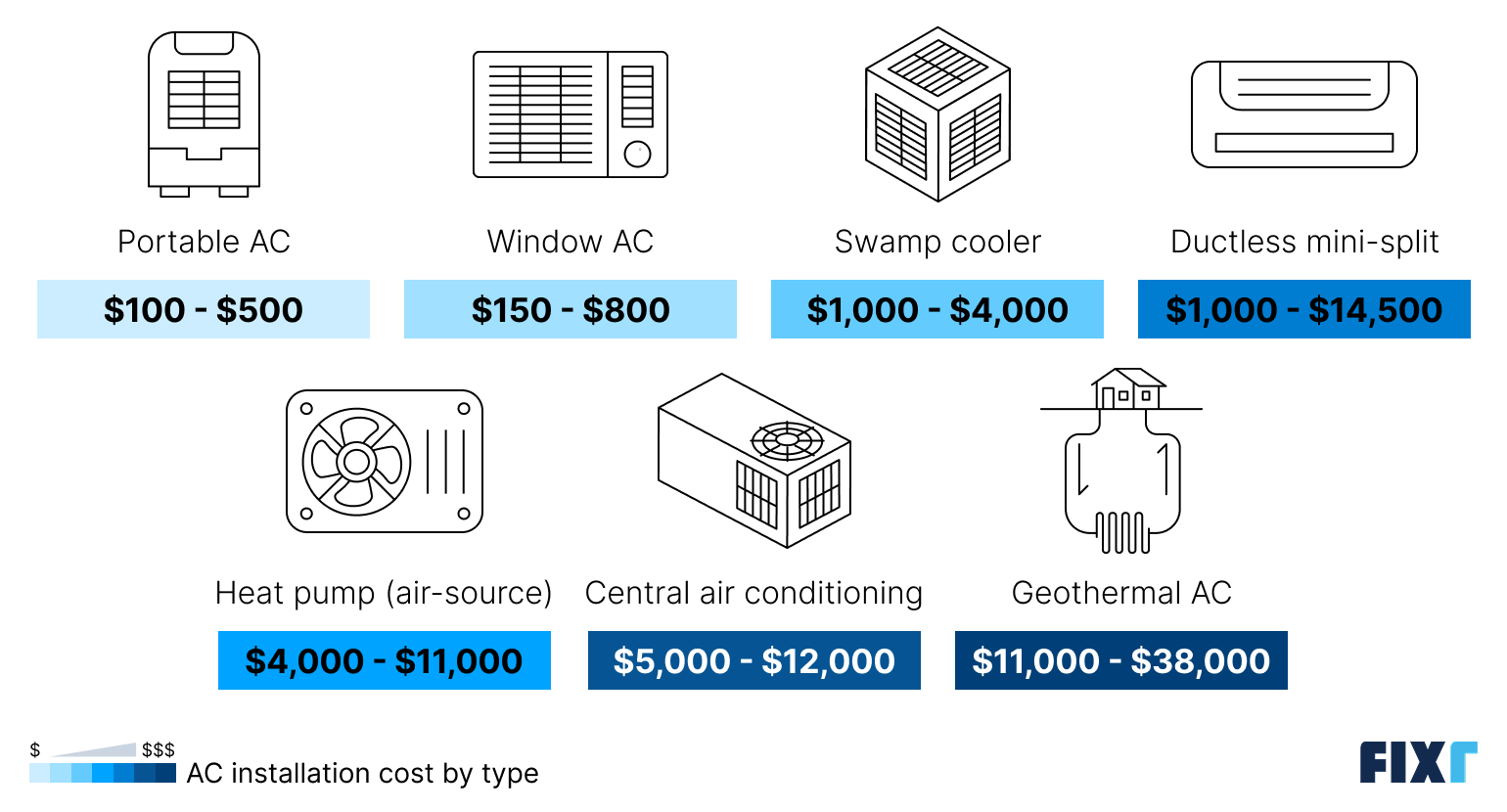 Air conditioner installation cost by type of unit
