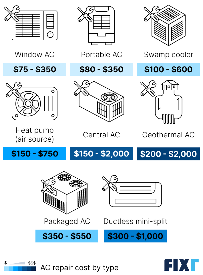 Cost to repair an ac by type of unit