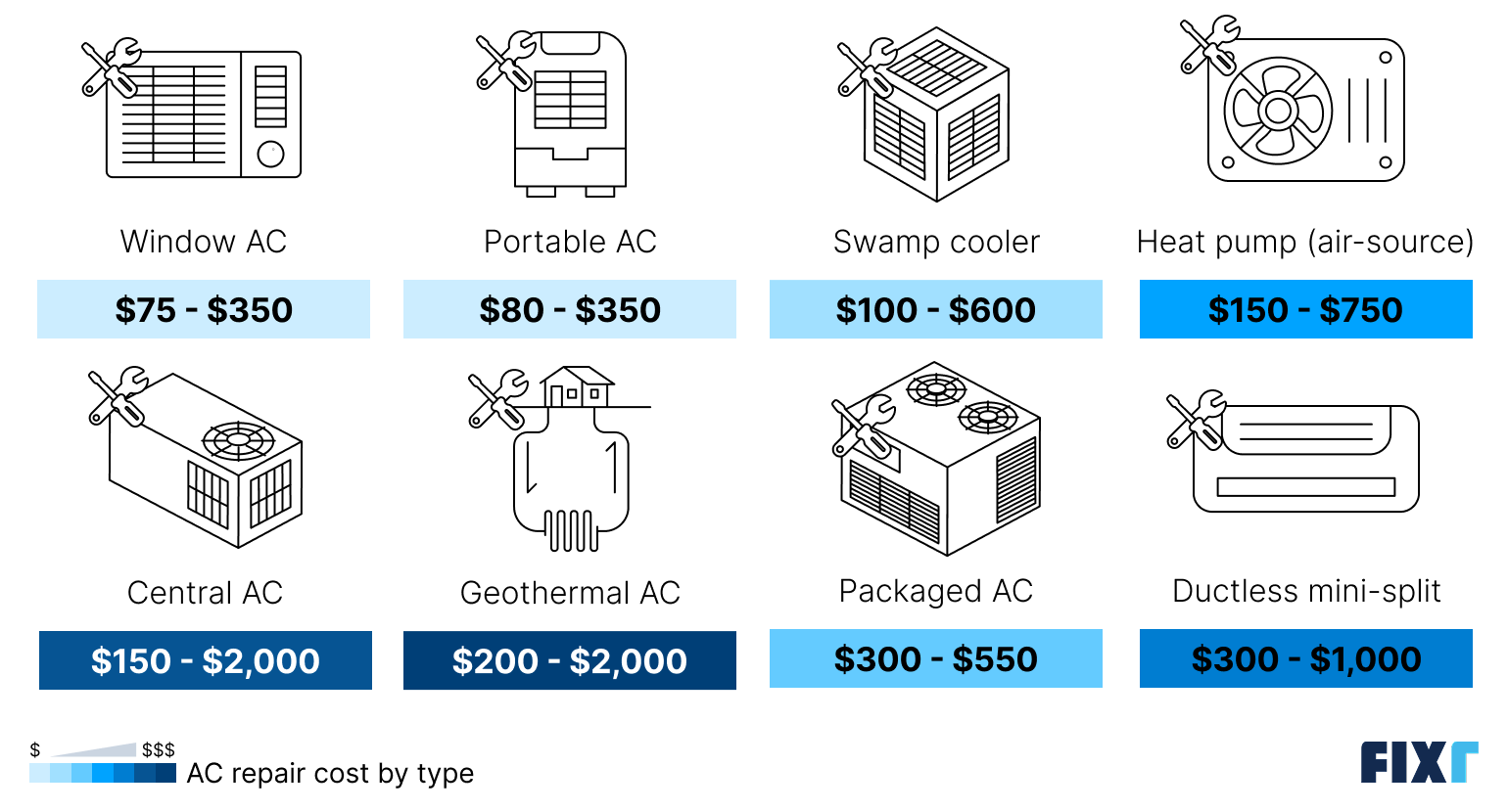 Cost to repair an ac by type of unit