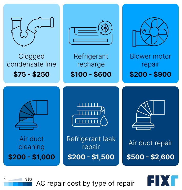 Cost to repair an ac by type of repair