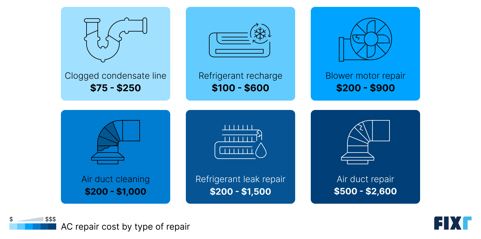 Cost to repair an ac by type of repair