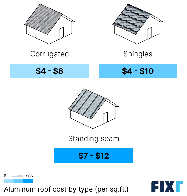 Cost of an aluminum roof by type
