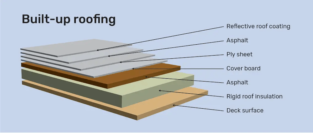 built up roof