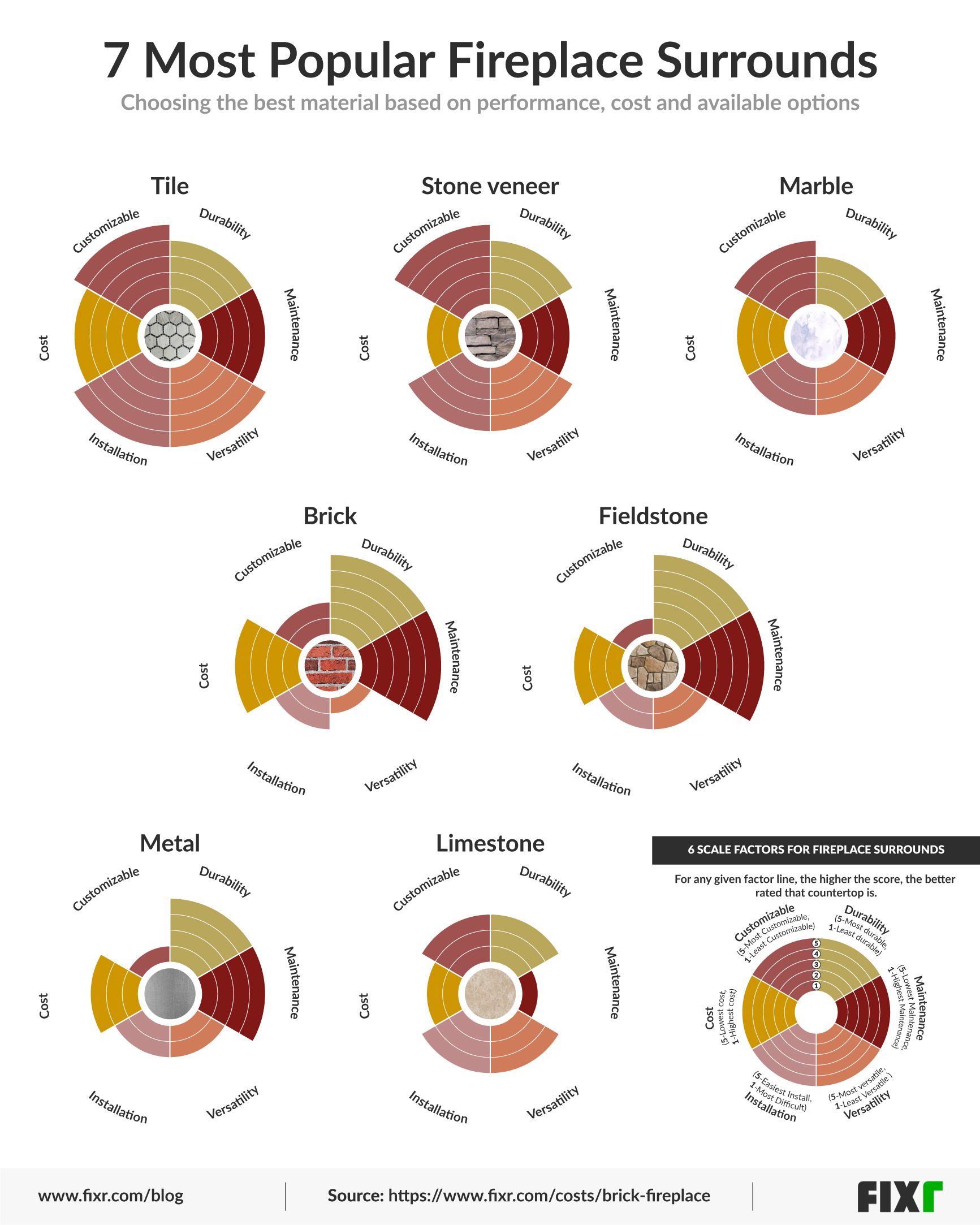 Comparing The 7 Most Popular Fireplace Surrounds In A Single Graphic Fixr