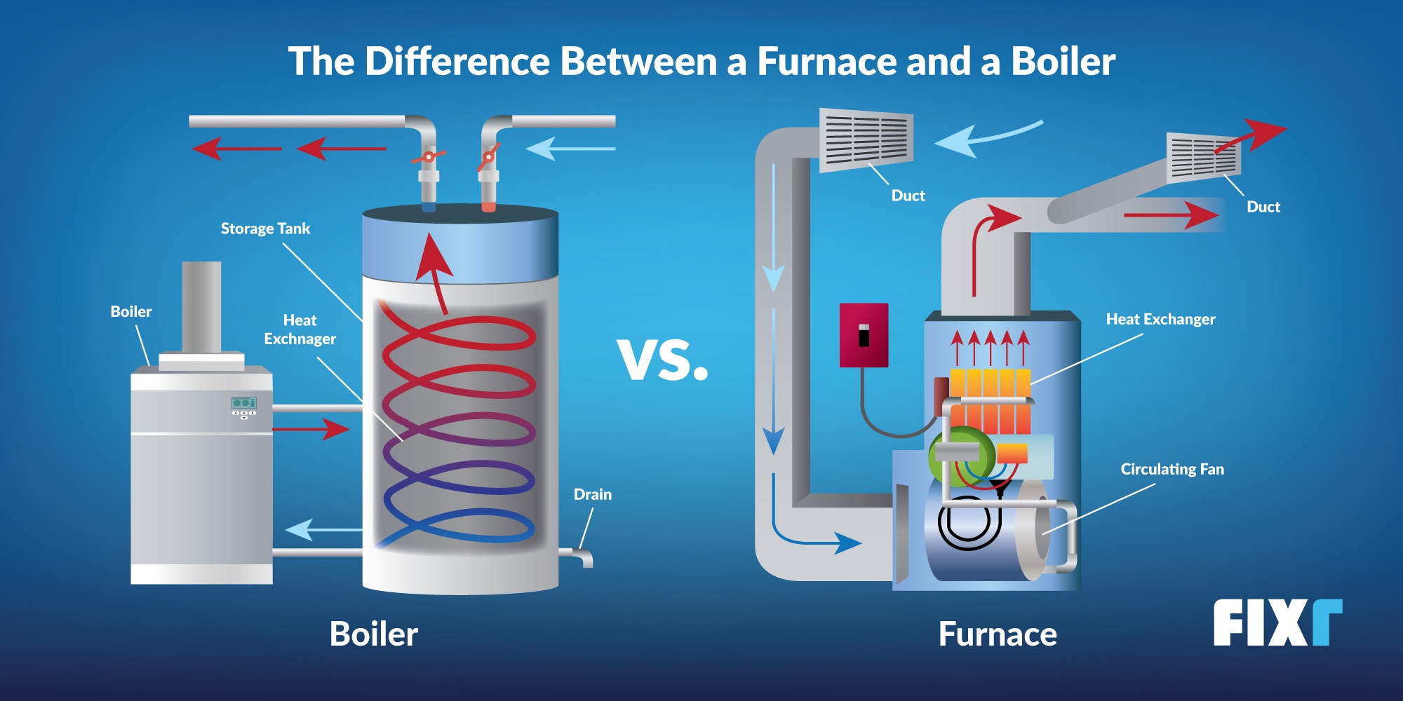 Furnace vs. Boiler What's the Difference? Fixr