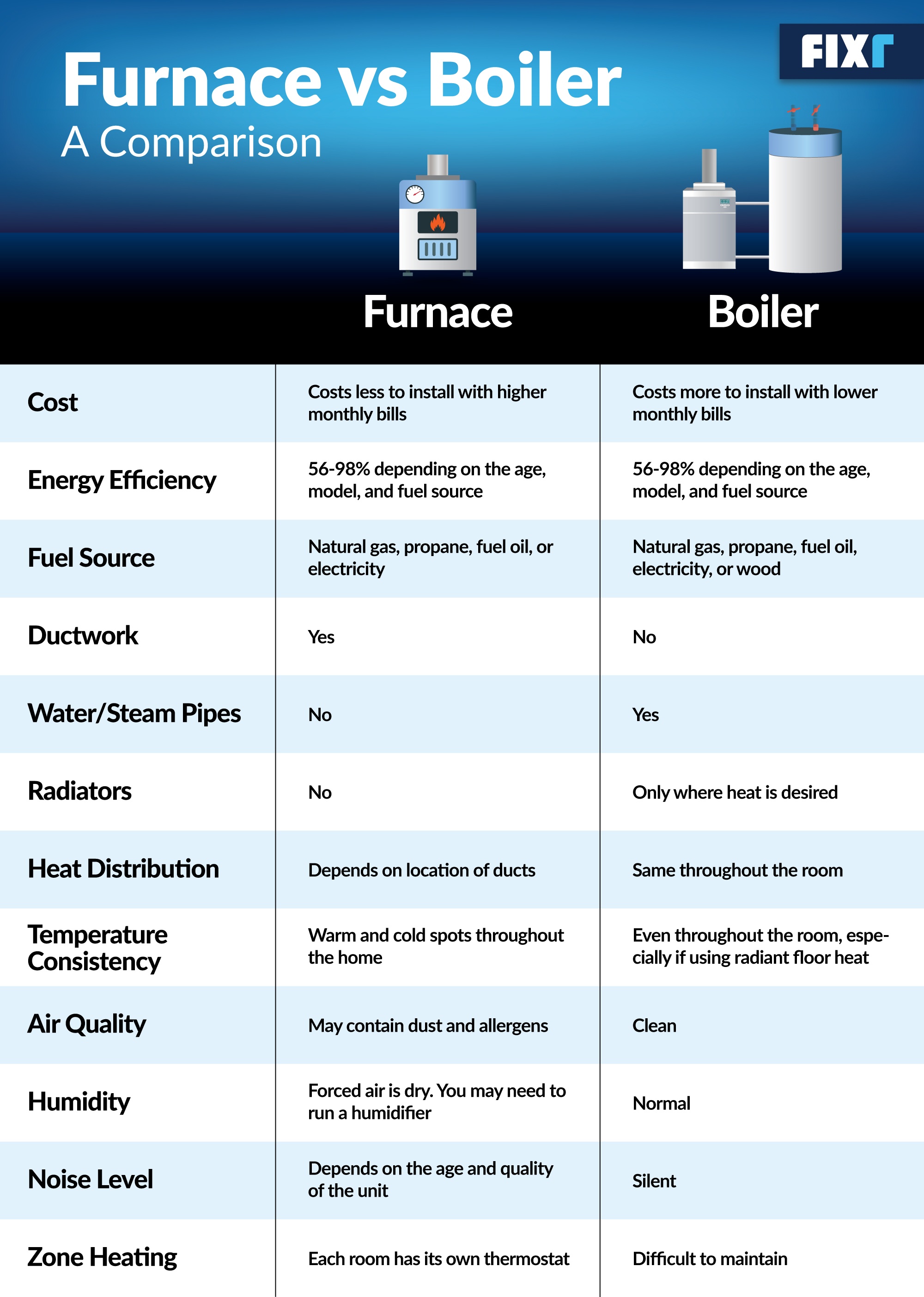 Furnace Vs. Boiler: What's The Difference? | Fixr