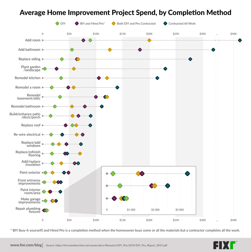 How Much Homeowners Spend on Remodeling, Depending on Who Does the Work