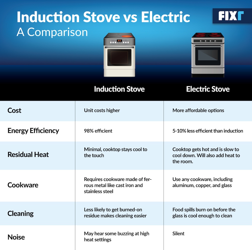 Induction vs. Electric Cooking: What's the Difference?