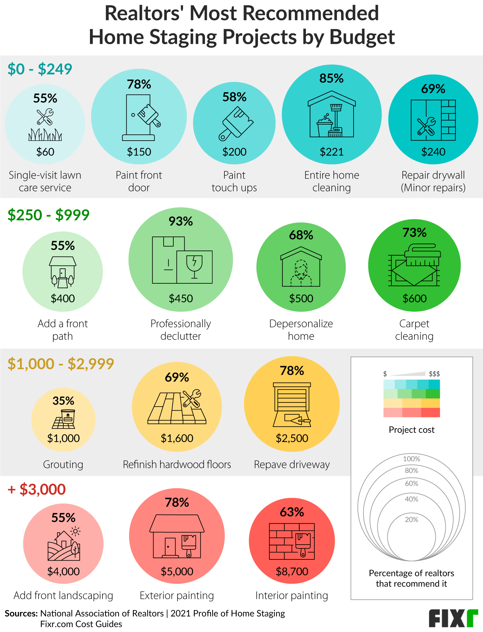 Fixr.com Home Staging 2021 