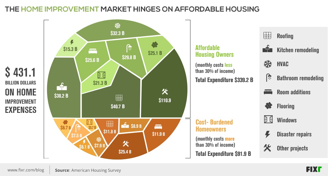 The Home Improvement Market Hinges On Affordable Housing