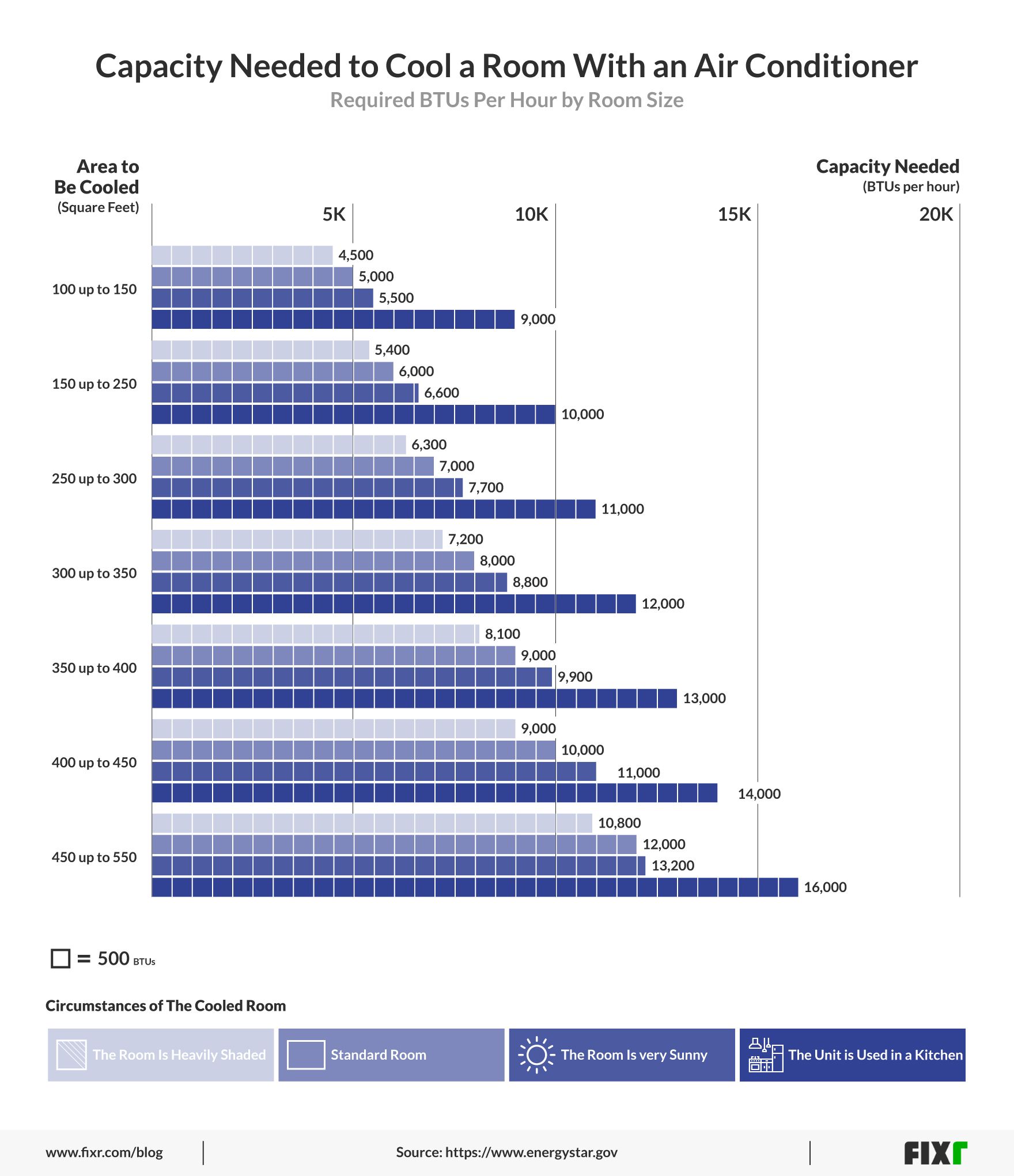 Visual Guide to Determining the Right Sized Air Conditioner Fixr