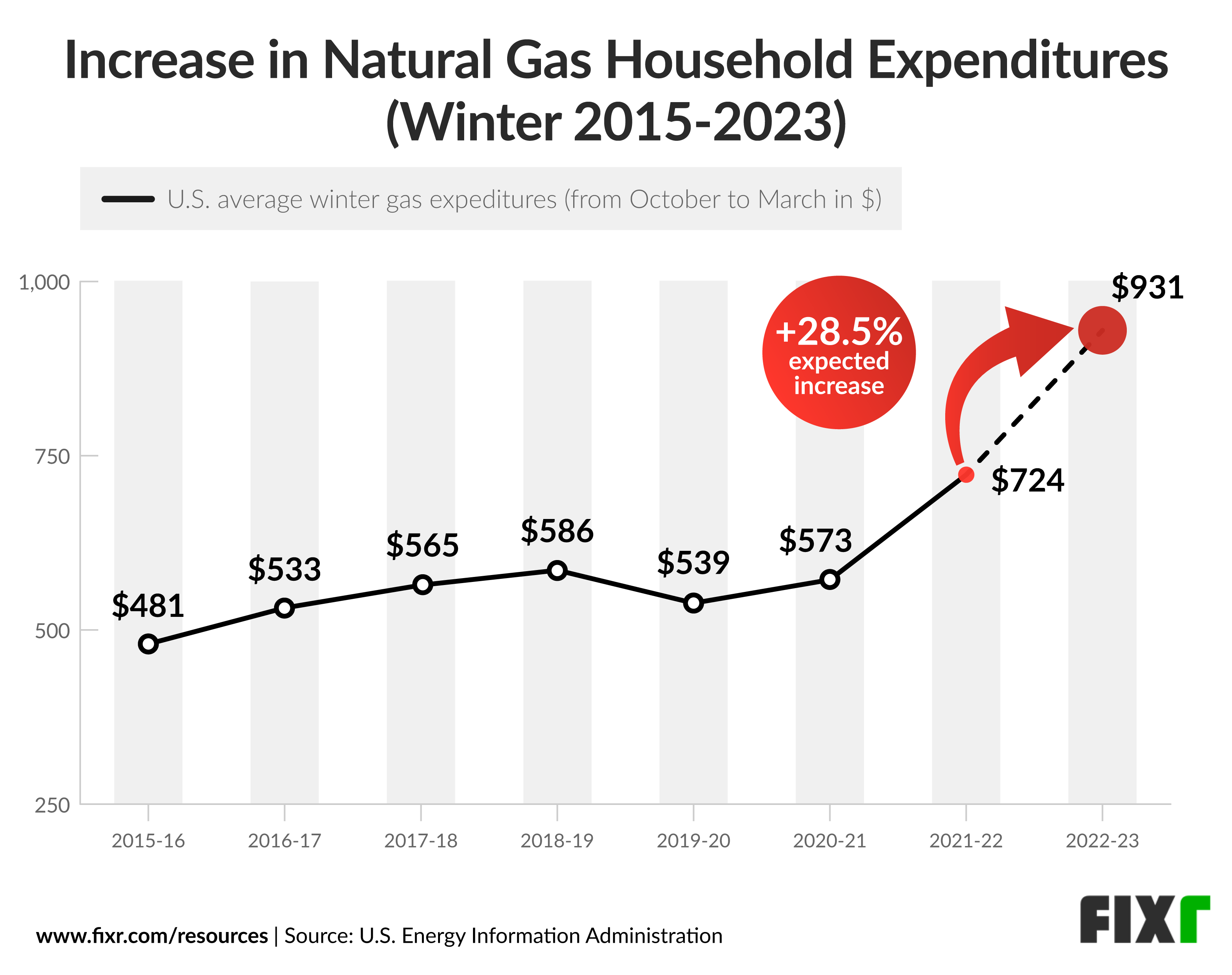 Why Is My Gas Bill So High?