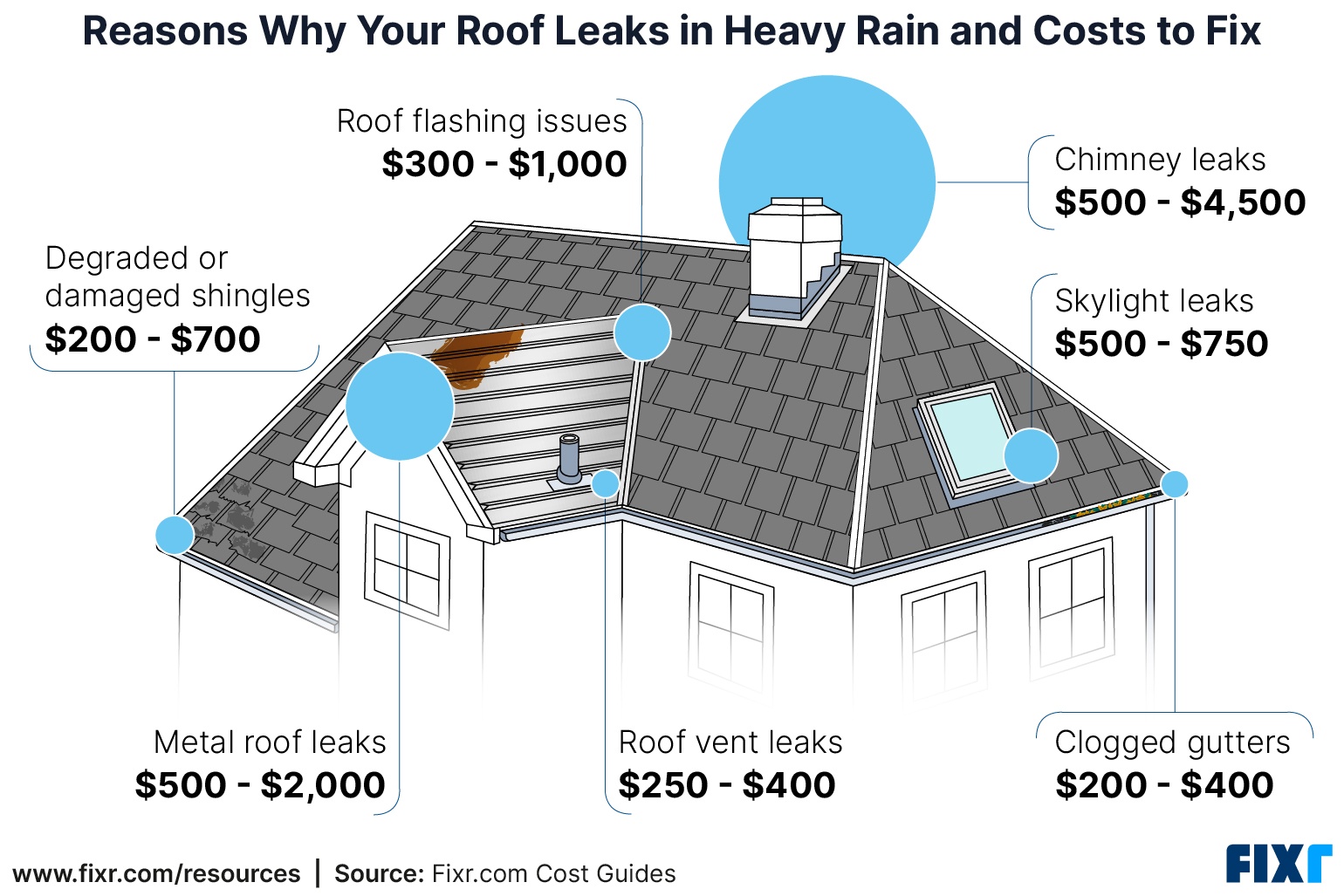 7 Reasons Why Your Roof Leaks In Heavy Rain And The Cost To Fix Them Fixr