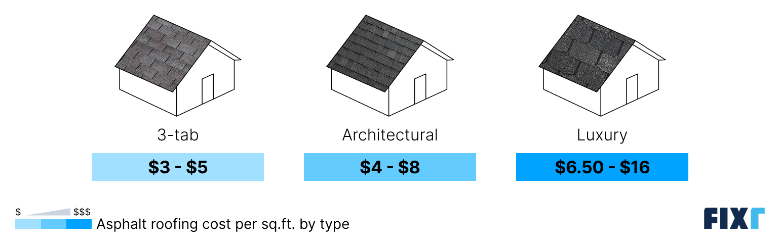 Cost per square foot to install 3-tab, architectural, and luxury asphalt shingles