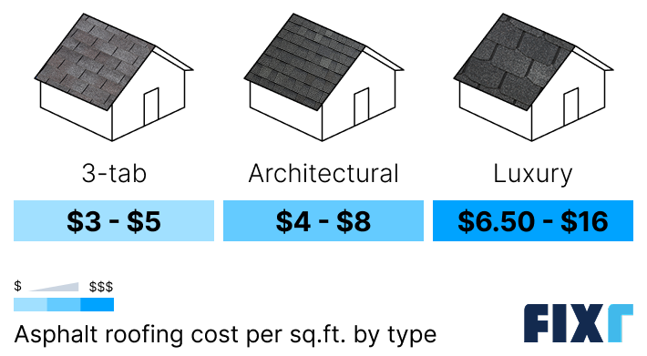 Cost per square foot to install 3-tab, architectural, and luxury asphalt shingles