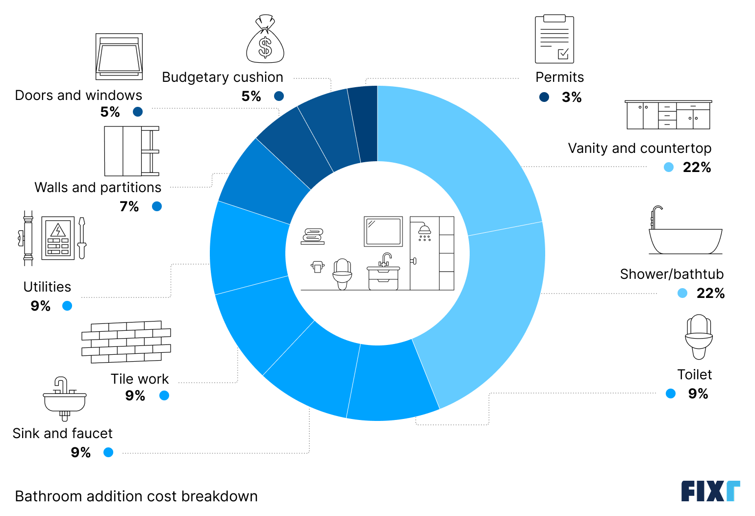 Cost breakdown of bathroom addition