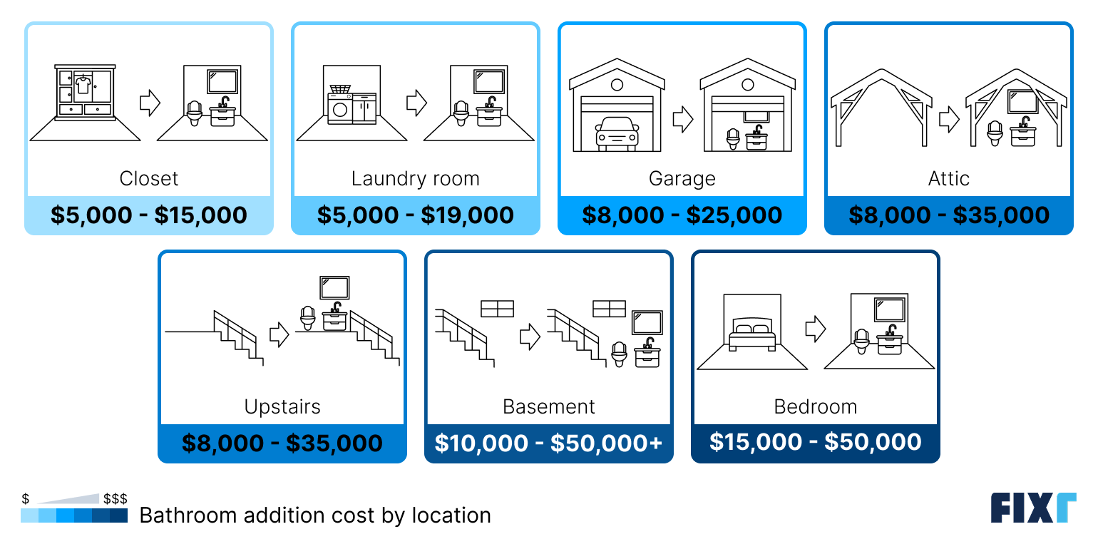Cost of bathroom addition by location: closet, laundry room, garage, attic, upstairs...