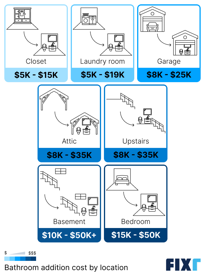 Cost of bathroom addition by location: closet, laundry room, garage, attic, upstairs...