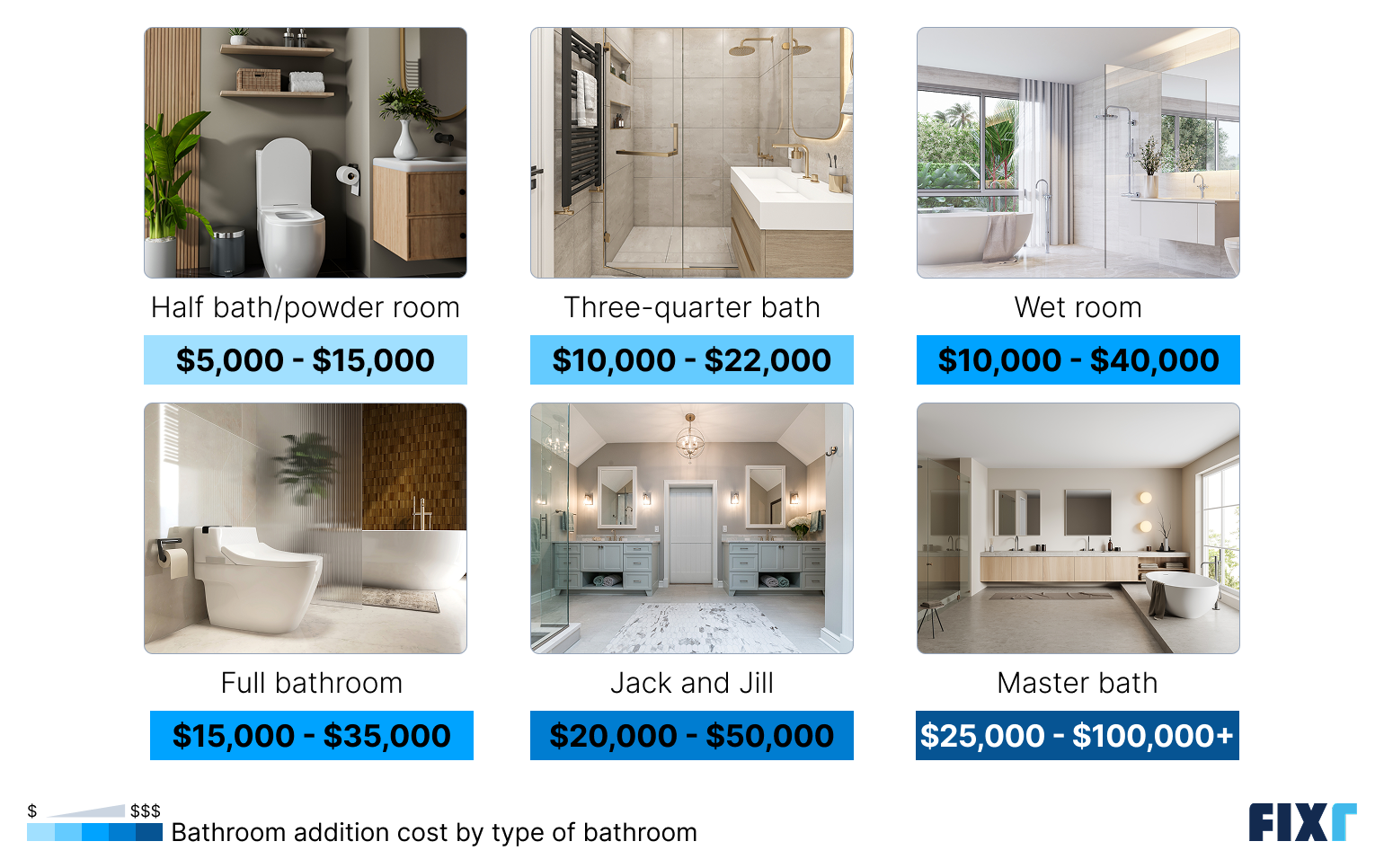 Cost to add a bathroom by type: half bath, three-quarter bath, wet room, full bathroom...