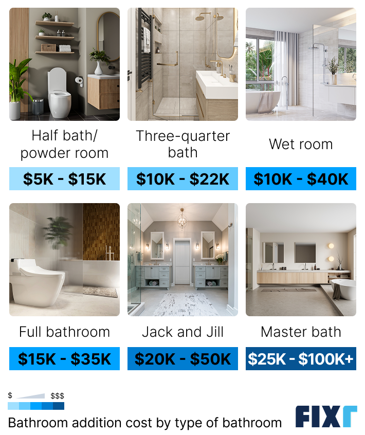 Cost to add a bathroom by type: half bath, three-quarter bath, wet room, full bathroom...