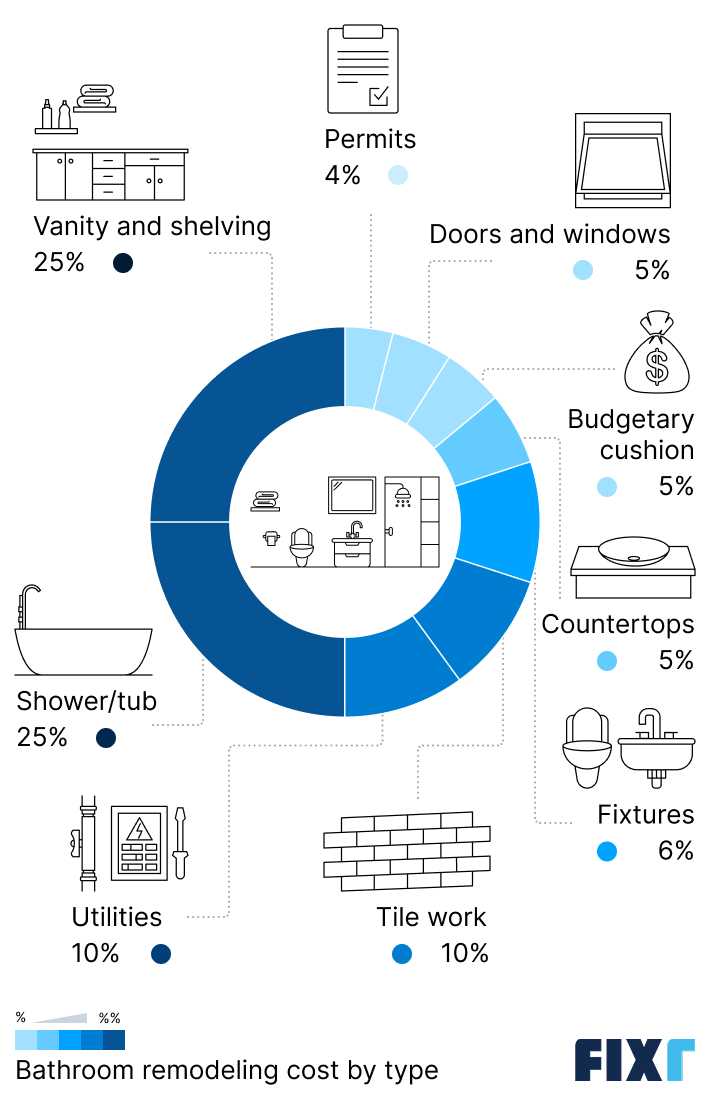 Bathroom remodel cost breakdown