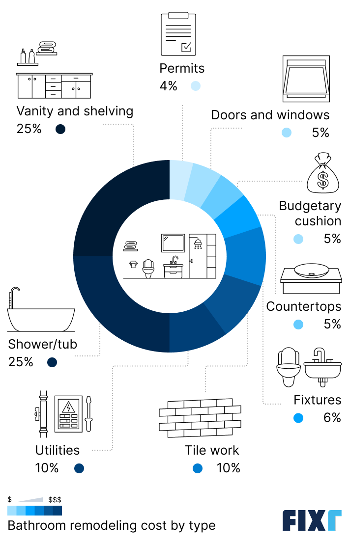 Bathroom remodel cost breakdown