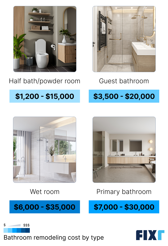 Bathroom remodel cost by type