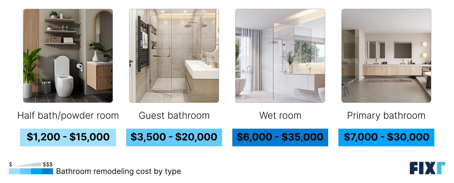 Bathroom remodel cost by type