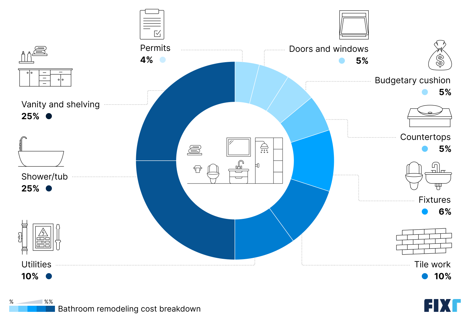 Bathroom remodel cost breakdown