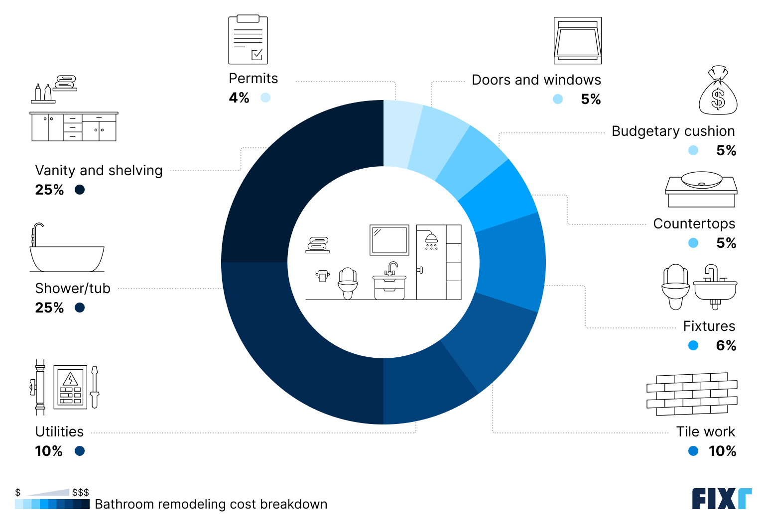 Bathroom remodel cost breakdown