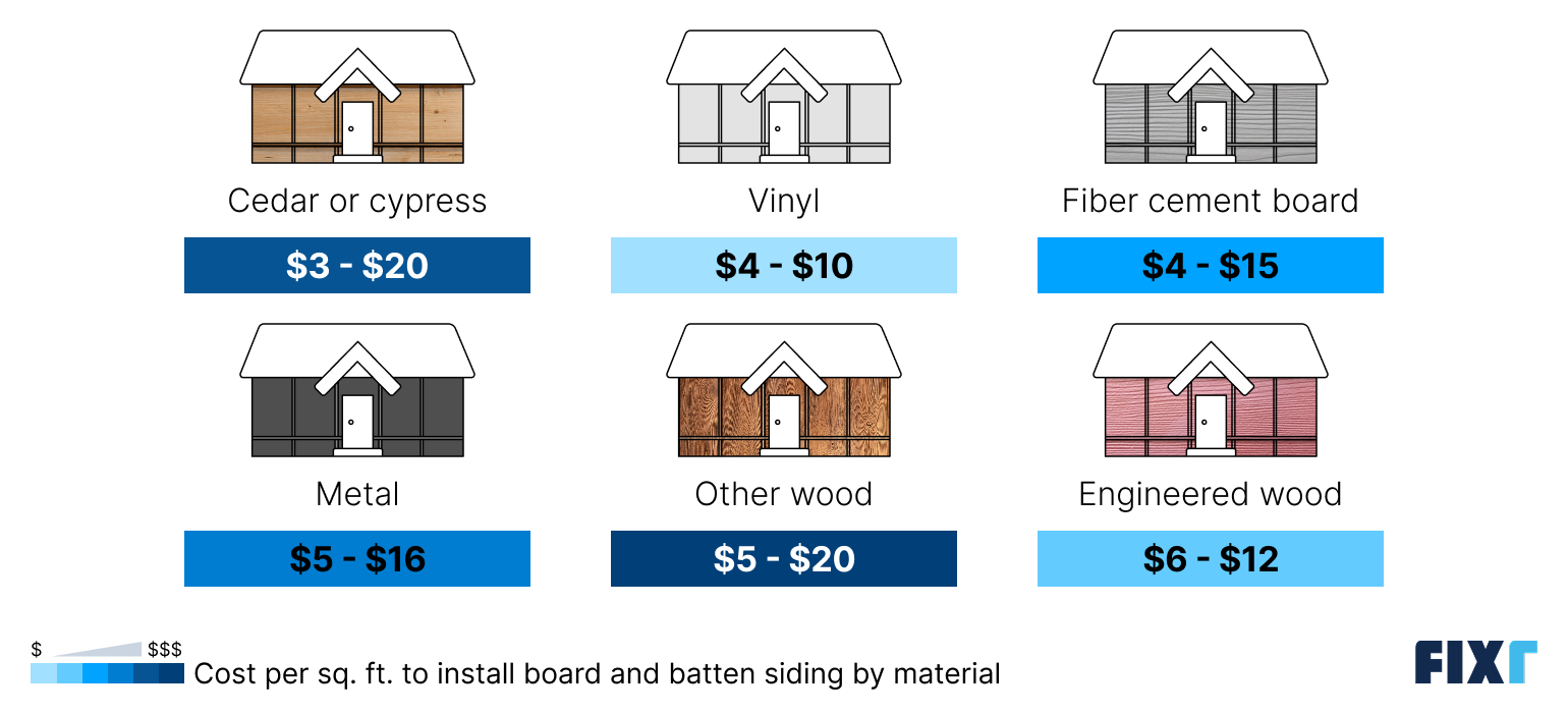 Board and batten siding cost per sq.ft.: cedar or cypress, vinyl, fiber cement, metal, other wood...