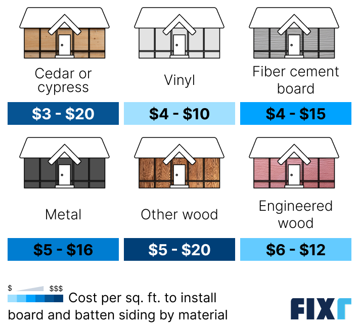 Board and batten siding cost per sq.ft.: cedar or cypress, vinyl, fiber cement, metal, other wood...