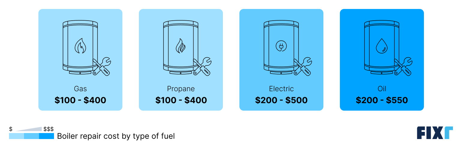 Cost to repair a gas, propane, electric, and oil boiler