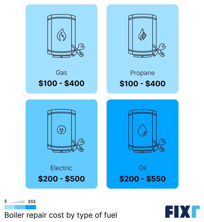 Cost to repair a gas, propane, electric, and oil boiler