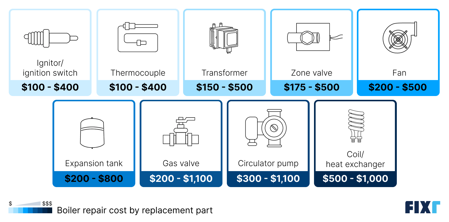 Cost to repair a boiler by replacement part: ignitor, thermocouple, transformer, zone valve, fan...