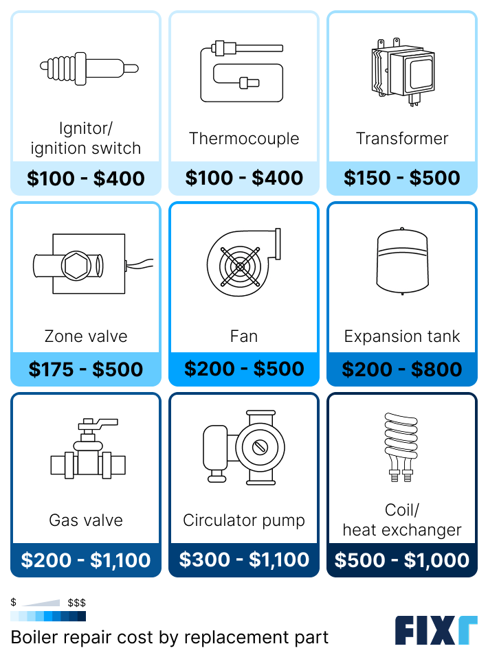 Cost to repair a boiler by replacement part: ignitor, thermocouple, transformer, zone valve, fan...