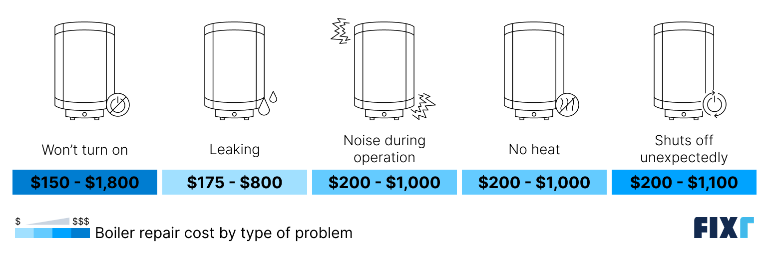 Cost to repair a boiler by type of problem: won't turn on, leaking, noise during operation...